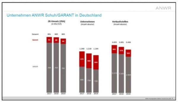ANWR verliert Händler und ZR-Umsatz