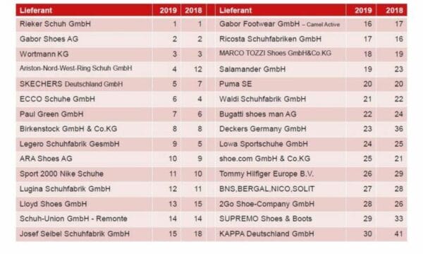 ANWR-Großhandel verdoppelt Umsatz