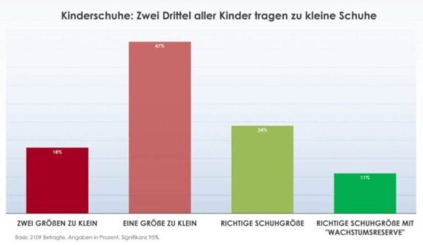 65 Prozent aller Kinder tragen zu kleine Schuhe