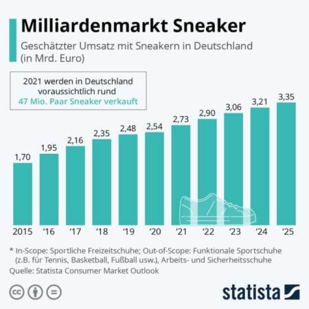 Milliardenmarkt Sneaker
