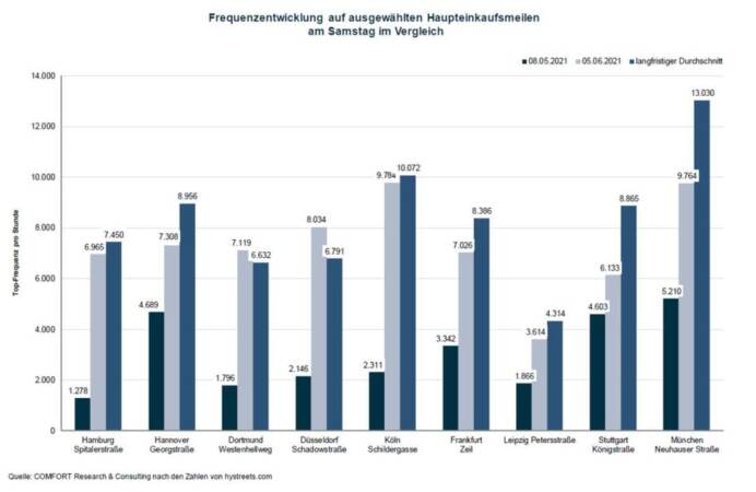 Passantenzahlen in Einkaufsstädten legen drastisch zu