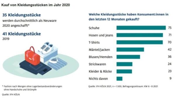 Verbraucher kaufen weniger Bekleidung