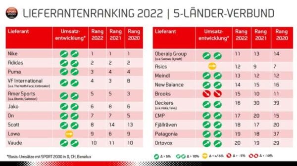 Sport 2000 erneut mit Rekordergebnissen
