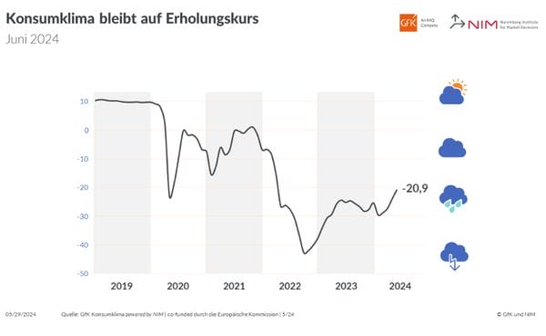 Grafik Konsumklima