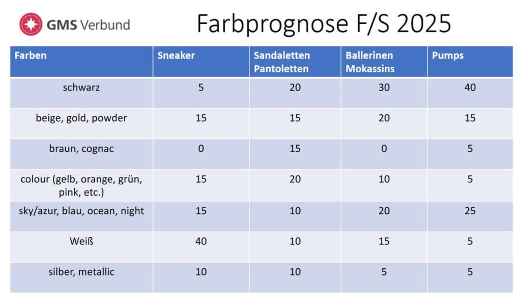 Farbprognose GMS FS2025