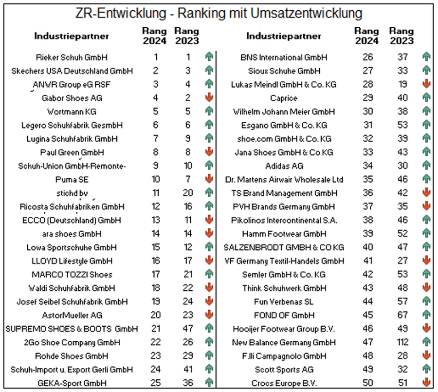 Die Pfeile zeigen die ZR-Umsatzentwicklung an.