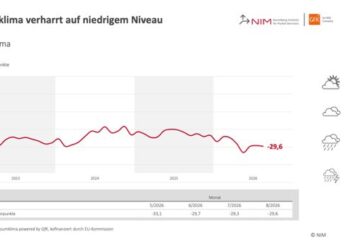 Konsumklima bleibt auf niedrigem Niveau