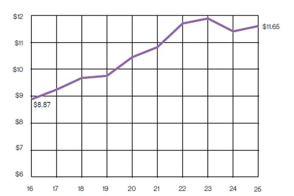 Durchschnittliche Exportpreise für Schuhe 2016-2025
