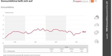 Konsumklima hellt sich auf