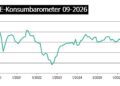 HDE: Verbraucherstimmung bleibt schwach