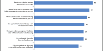 KI beim Einkauf vor allem als Assistent gefragt