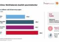 Kaufkräftige Verbraucher werden zurückhaltender