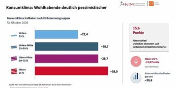 Kaufkräftige Verbraucher werden zurückhaltender