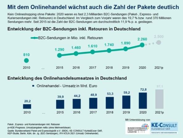 Onlinehandel befeuert Logistikbranche