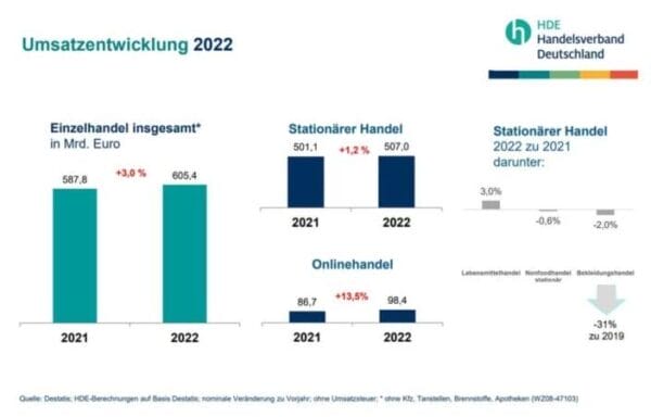 HDE: Verlust von 16.000 Geschäften droht