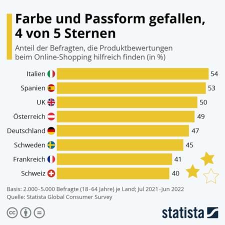 Amazon geht gegen Fake-Bewertungen vor