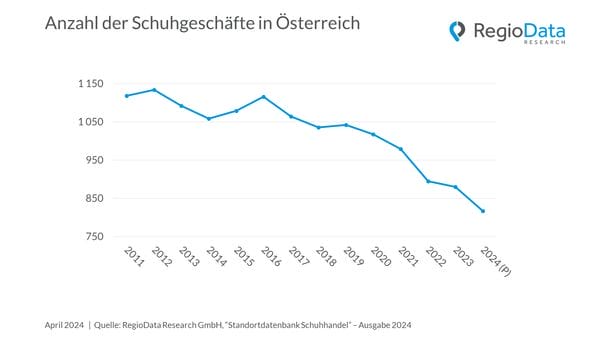 Anzahl der Schuhgeschäfte in Österreich