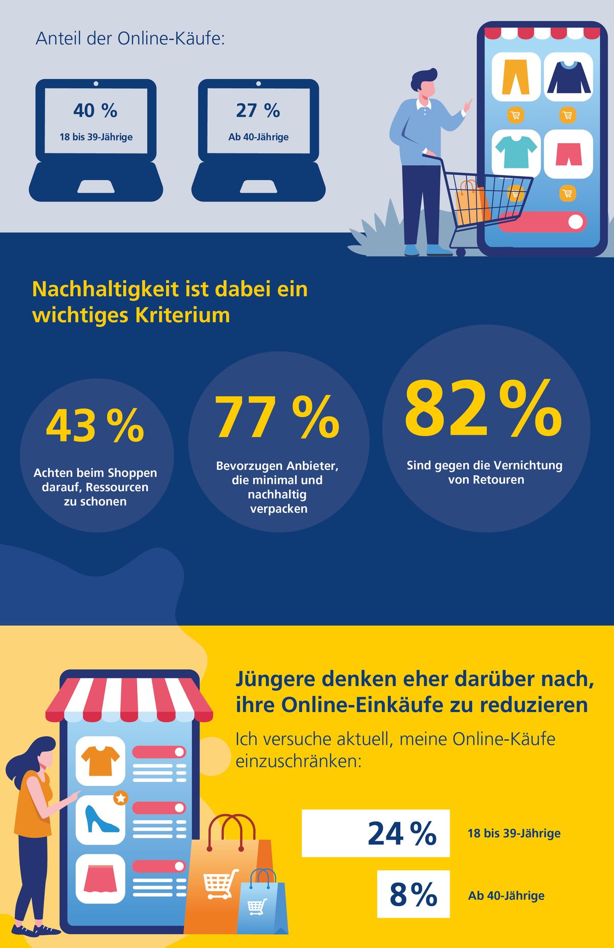 Jeder Vierte kauft bereits überwiegend im Internet