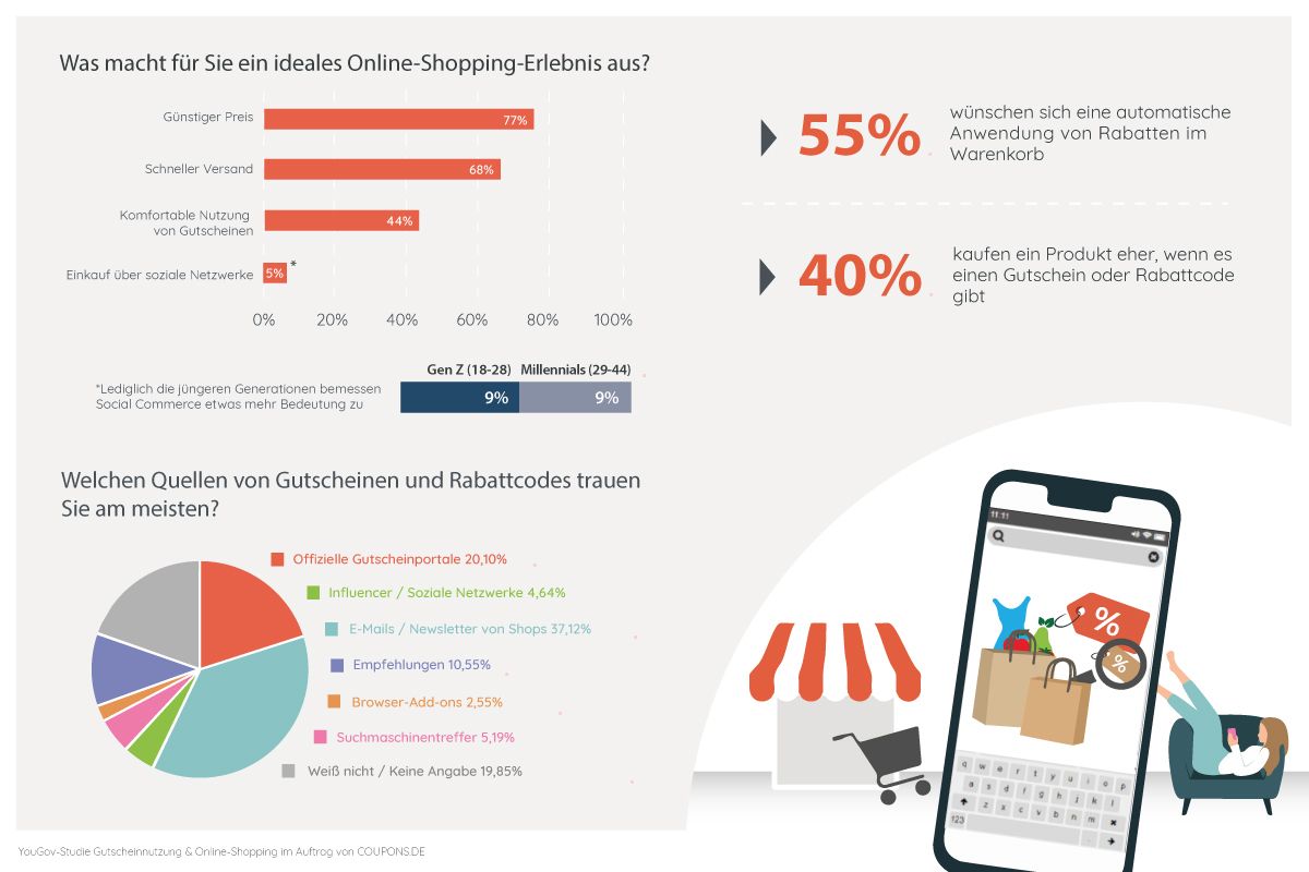 Gutscheine schlagen Social Commerce