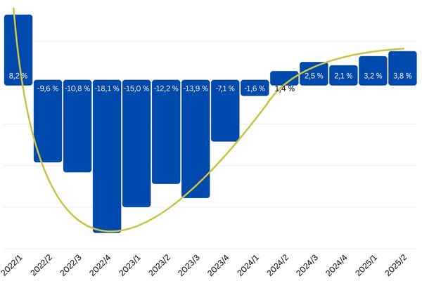 Umsatzveränderung im E-Commerce nach Quartalen