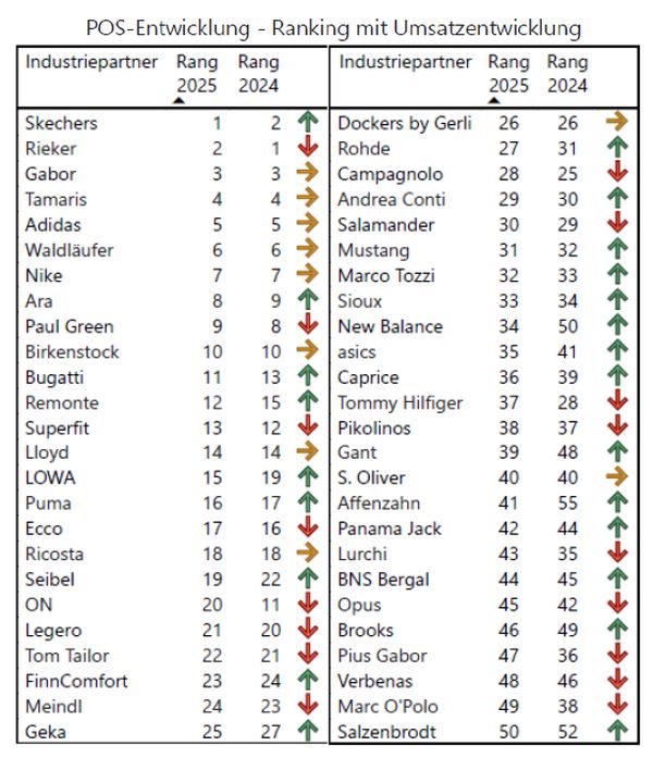 Die Top-50-Marken der ANWR-Schuhhändler