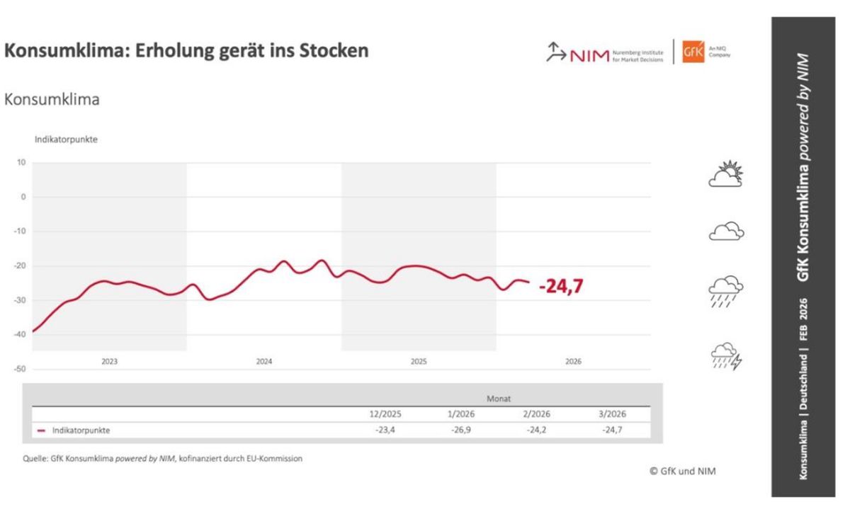 Konsumklima: Erholung gerät ins Stocken