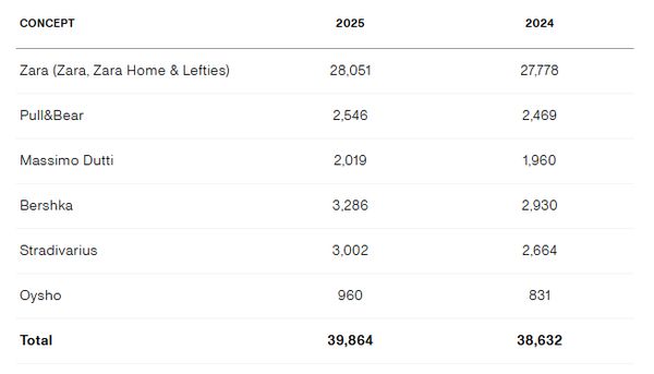 Revenue by brand (in billion euros)