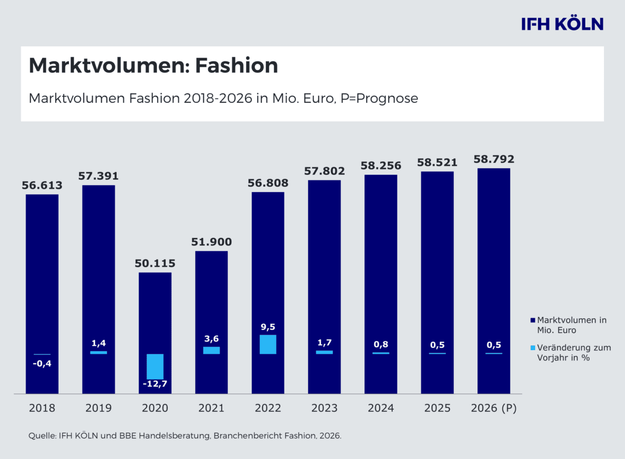 Studie: Fashionmarkt bleibt stabil