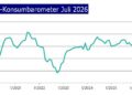 HDE: Konsumstimmung hellt sich leicht auf