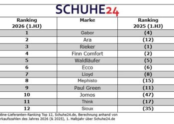 Schuhe24: Gabor übernimmt Führung im Lieferanten-Ranking