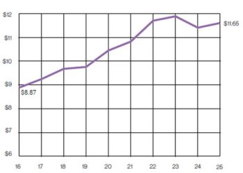 Durchschnittliche Exportpreise für Schuhe 2016-2025