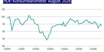 HDE-Konsumbarometer sinkt im August