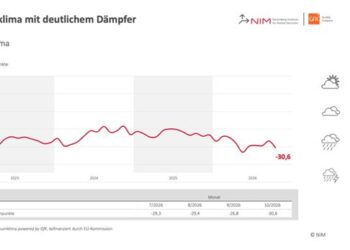 Konsumklima fällt deutlich