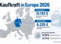 Europakarte mit Kaufkraftangaben: Deutschland 31.193€ Gesamtkaufkraft, 6.226€ pro Kopf; Europa-Durchschnitt 21.153€ Gesamtkaufkraft, 6.714€ pro Kopf.