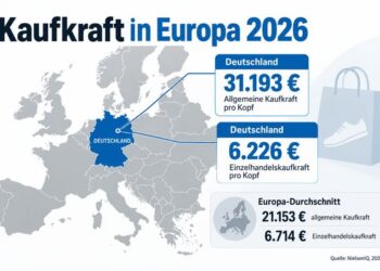 Europakarte mit Kaufkraftangaben: Deutschland 31.193€ Gesamtkaufkraft, 6.226€ pro Kopf; Europa-Durchschnitt 21.153€ Gesamtkaufkraft, 6.714€ pro Kopf.