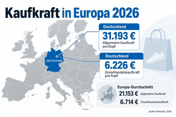 Europakarte mit Kaufkraftangaben: Deutschland 31.193€ Gesamtkaufkraft, 6.226€ pro Kopf; Europa-Durchschnitt 21.153€ Gesamtkaufkraft, 6.714€ pro Kopf.