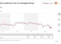 Liniendiagramm zeigt Konsumklima-Stabilitätsindex und niedrigem Niveau über einen Zeitraum mit leicht schwankender roter Linie.