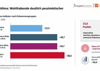 Kaufkräftige Verbraucher werden zurückhaltender