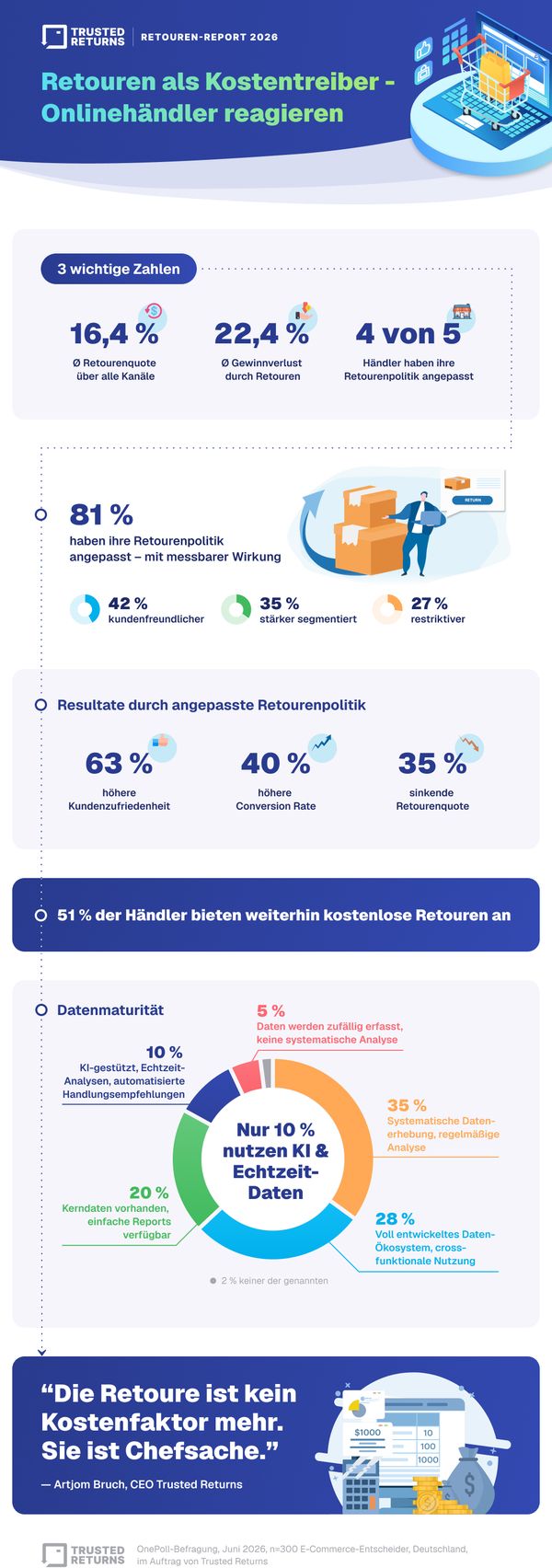 Infografik zum Retouren-Report 2026 mit Statistiken zu Retourenquoten, Gründen für Retouren und Datennutzung im E-Commerce.
