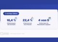 Statistik zu Retouren im Onlinehandel: 16,4% Retourenquote, 22,4% Kostensteigerung, 4 von 5 Unternehmen betroffen.