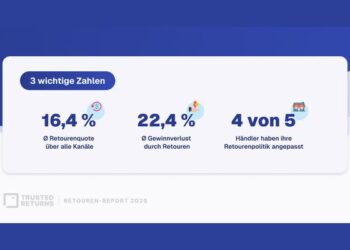 Statistik zu Retouren im Onlinehandel: 16,4% Retourenquote, 22,4% Kostensteigerung, 4 von 5 Unternehmen betroffen.