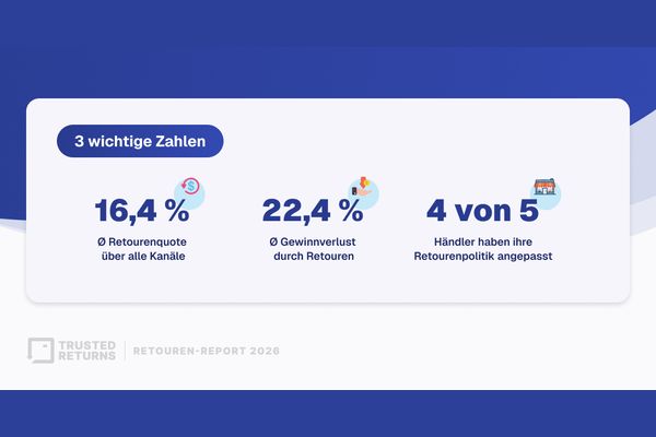 Statistik zu Retouren im Onlinehandel: 16,4% Retourenquote, 22,4% Kostensteigerung, 4 von 5 Unternehmen betroffen.
